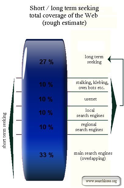 Short and long term seeking